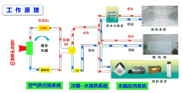 中央空調和空氣源熱泵有什么區(qū)別？工作原理圖告訴你哪一個更好！