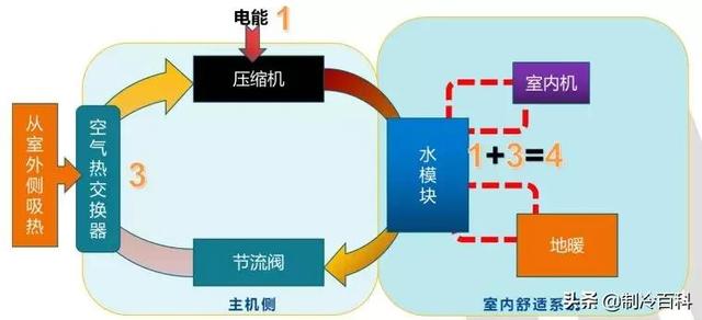 空氣能?chē)姎庠鲮试?，什么是空氣能熱泵噴氣增焓技術(shù)
