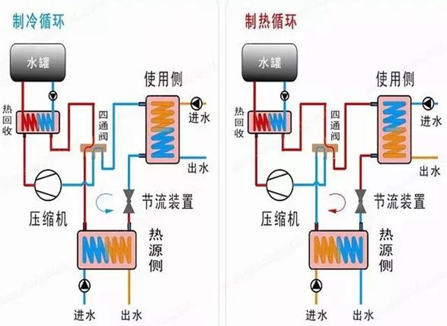 地源、水源、空氣源熱泵，怎么選？